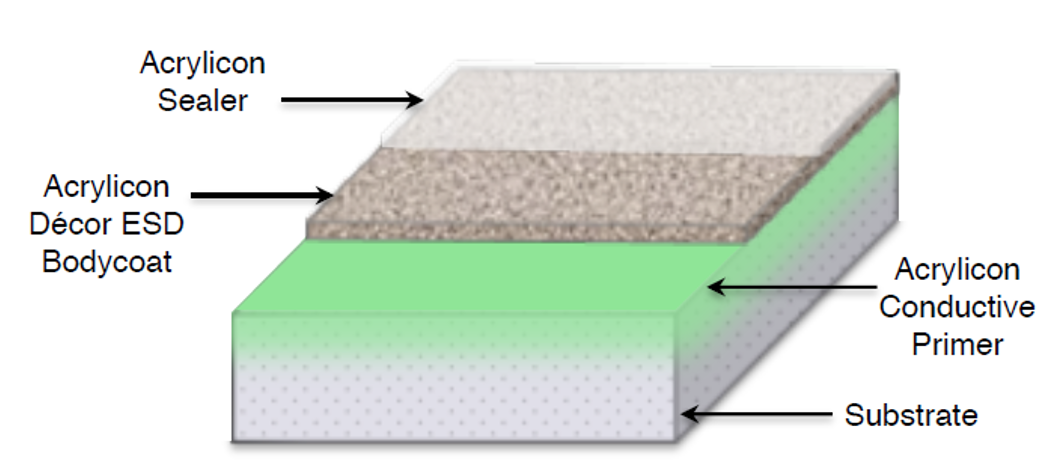 Dissipative Resin Flooring